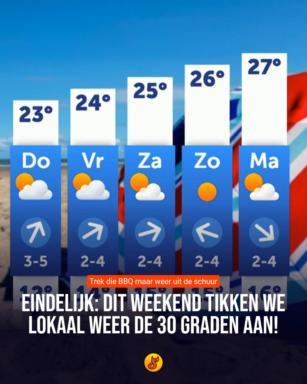 Eindelijk: Dit weekend tikken we lokaal weer de 30 graden aan!
