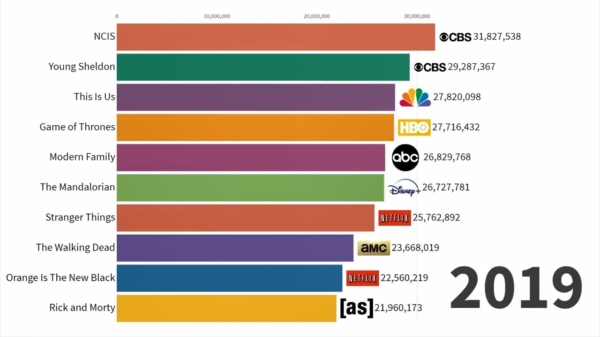 Data is Beautiful: de meest bekeken tv-series van het jaar 1986 tot 2019!