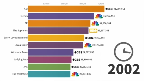 Data is Beautiful: de meest bekeken tv-series van het jaar 1986 tot 2019!