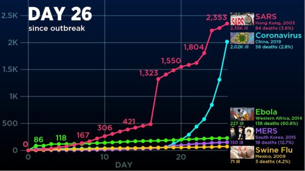 Hoe verhoudt corona zich ten opzichte van SARS, ebola en de varkenspest?